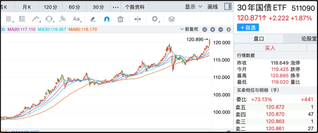 30年国债ETF