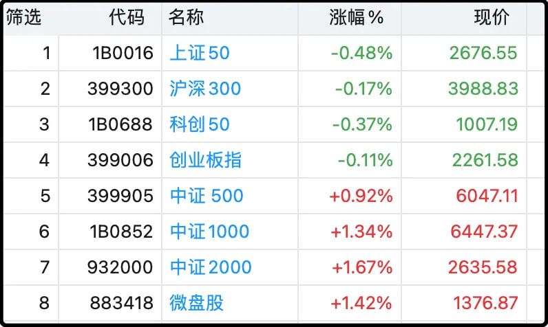 指数回到了之前的老样子,腰部以上寒气逼人,腰部以下热情似火,又是小微票吊打权重票的一天