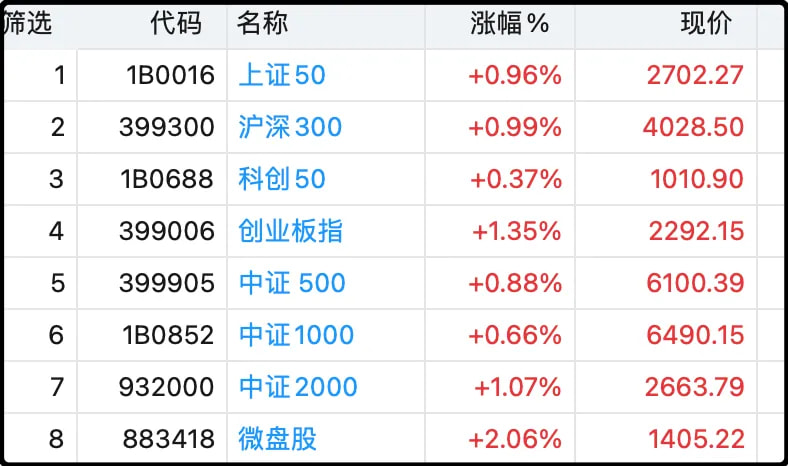 今天让人感到欣慰的是大盘股小盘股涨势均衡,并没有出现冷热不均的情况
