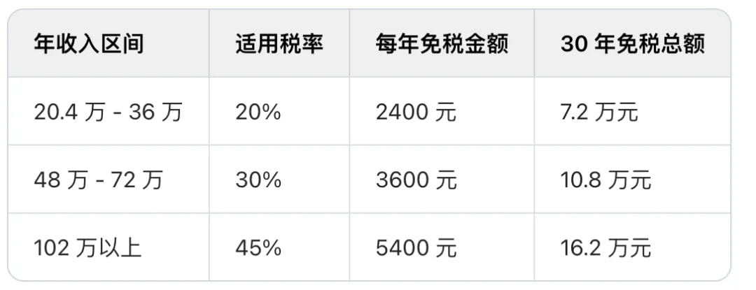 应税收入20万以上的申购个人养老金基金才有价值