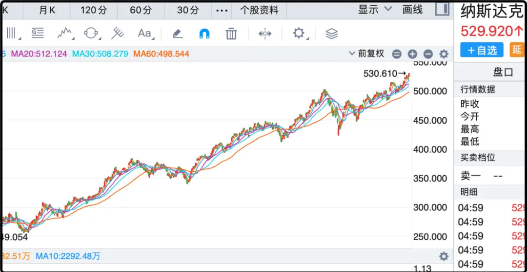 纳斯达克首次突破20000点,史高
