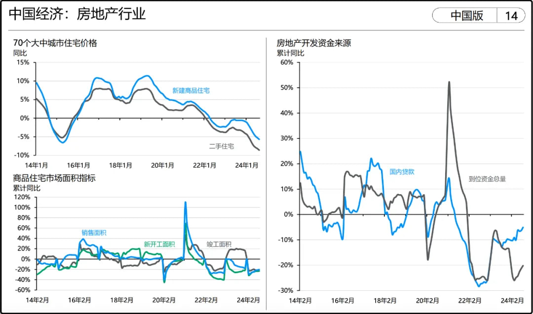 中国经济:房地产行业
