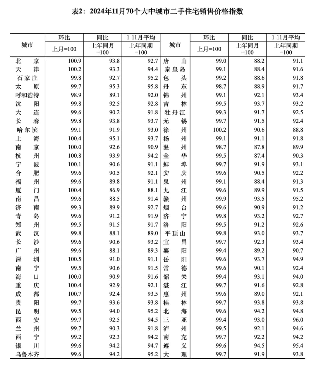 上个月70个大中城市的房价情况