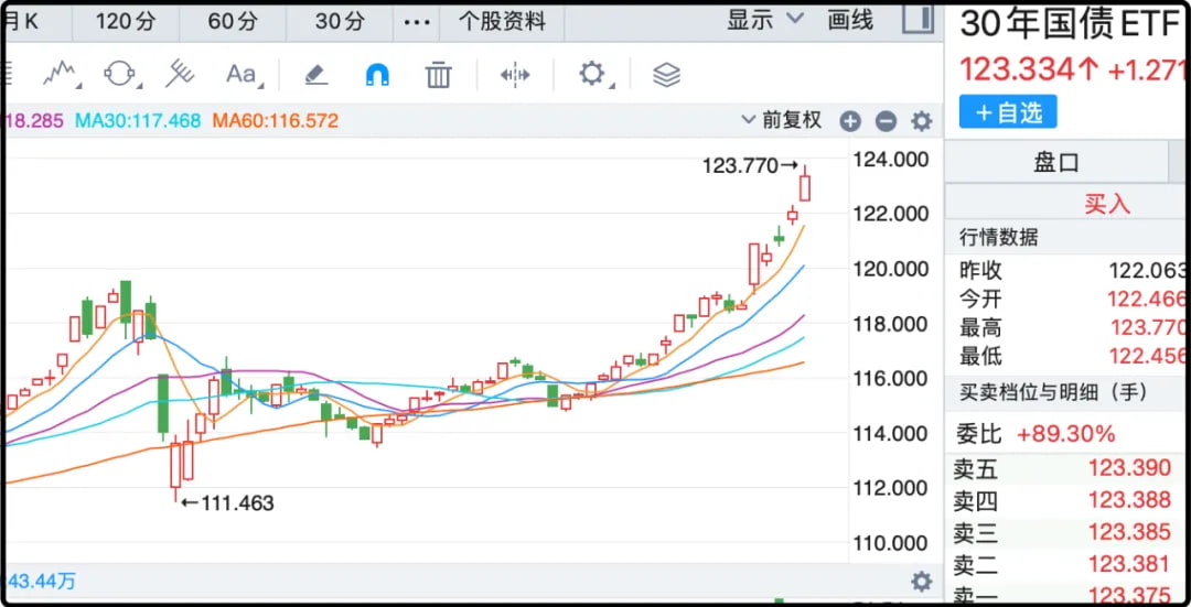 30年期国债etf