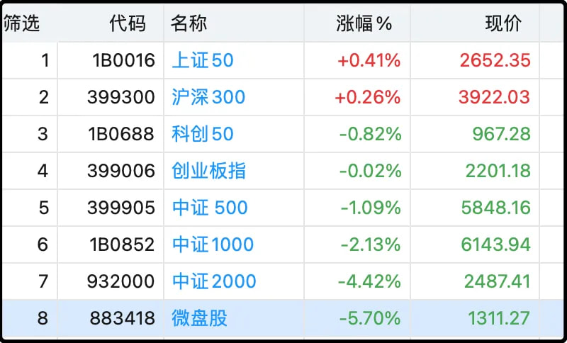 今天各主要指数表现