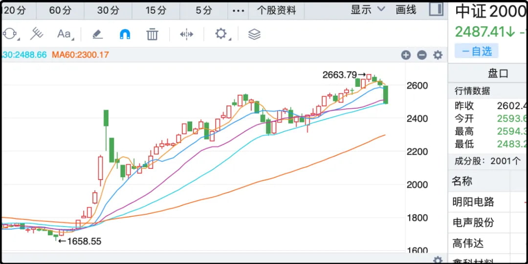中证2000