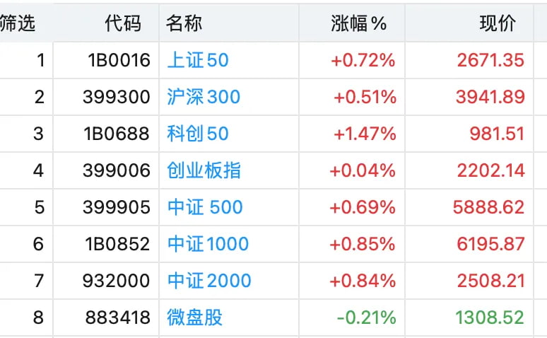 今日各大指数涨跌幅