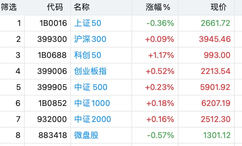 各主要指数今日涨跌幅