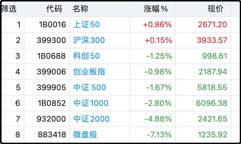 今日各主要指数涨跌幅
