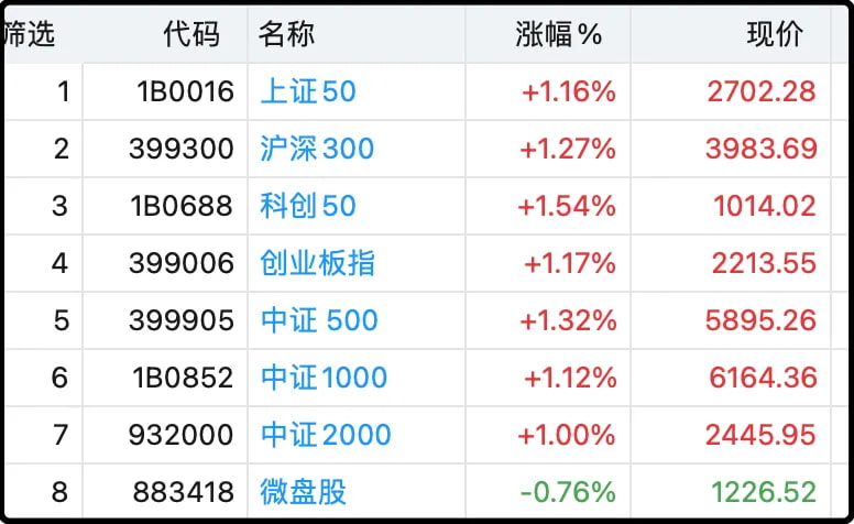 今日各主要指数涨跌幅