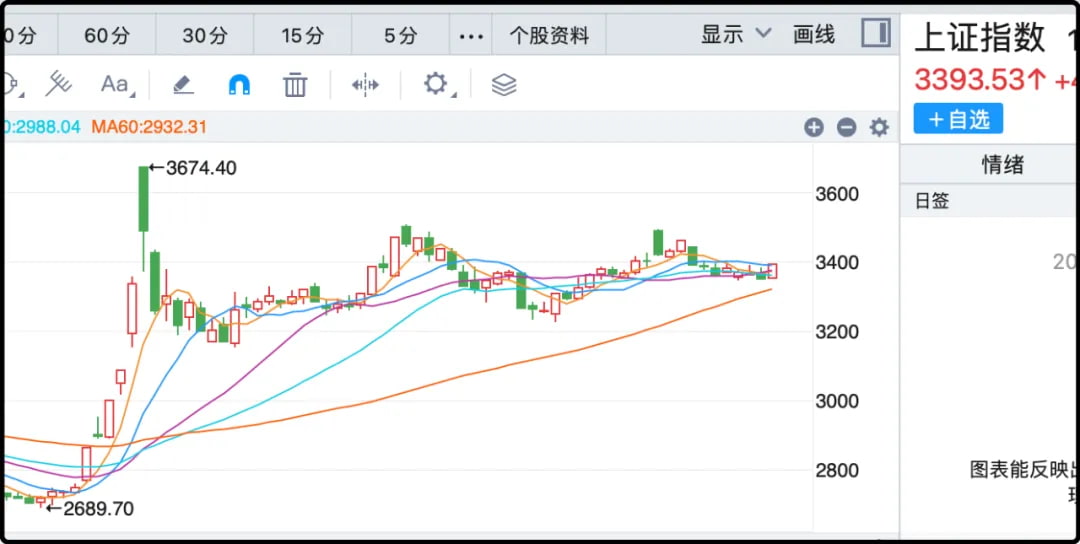 上证指数