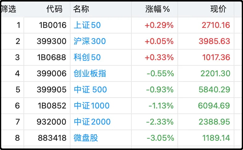 今日各主要指数涨跌幅