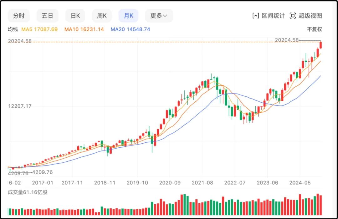 附纳斯达克月k
