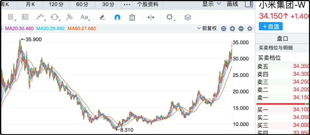 小米集团股价走势