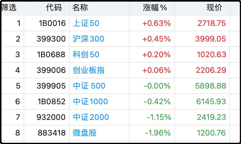 今日各主要指数涨跌幅
