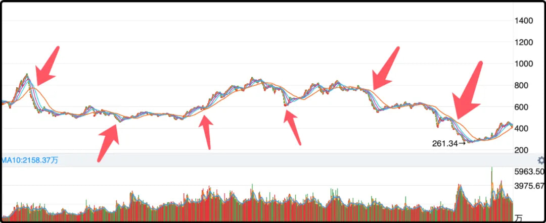 我把st板块指数历年的4月底+5月份标注出来