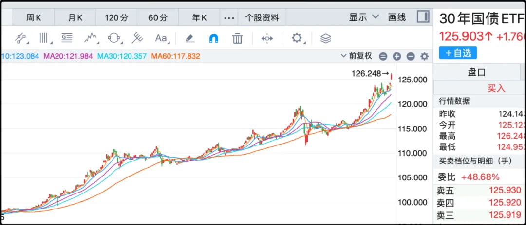 30年国债etf