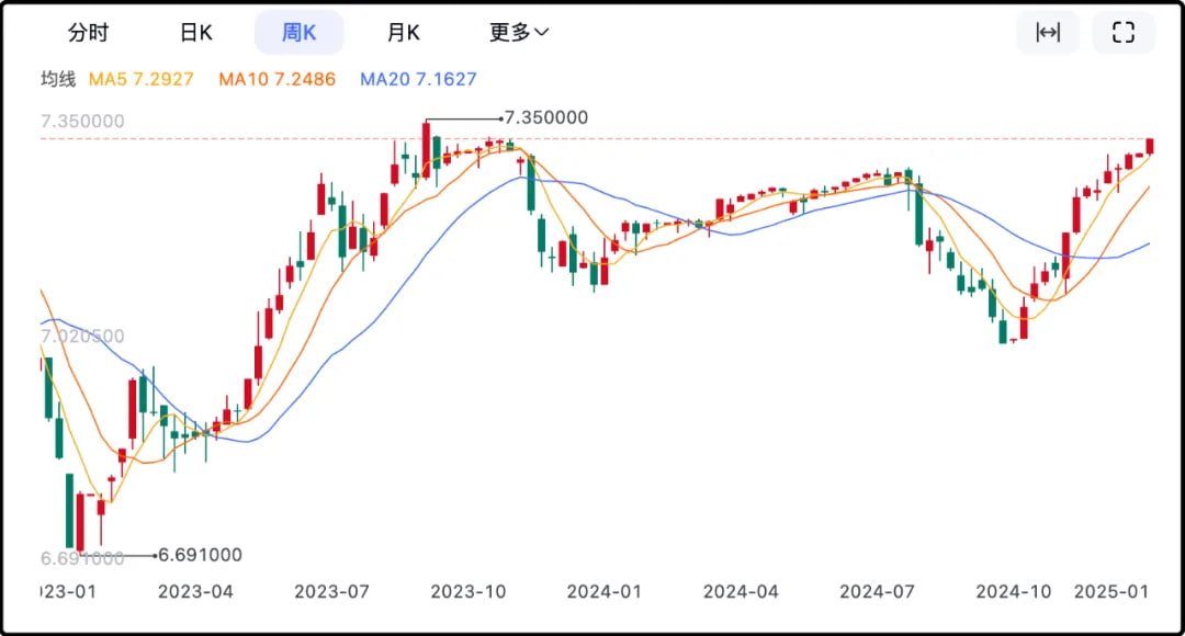 周五的离岸人民币汇率已经跌至7.35