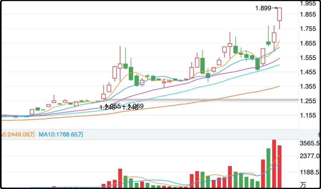 今天这只qd基金又被干到涨停,溢价达到了惊人的51%