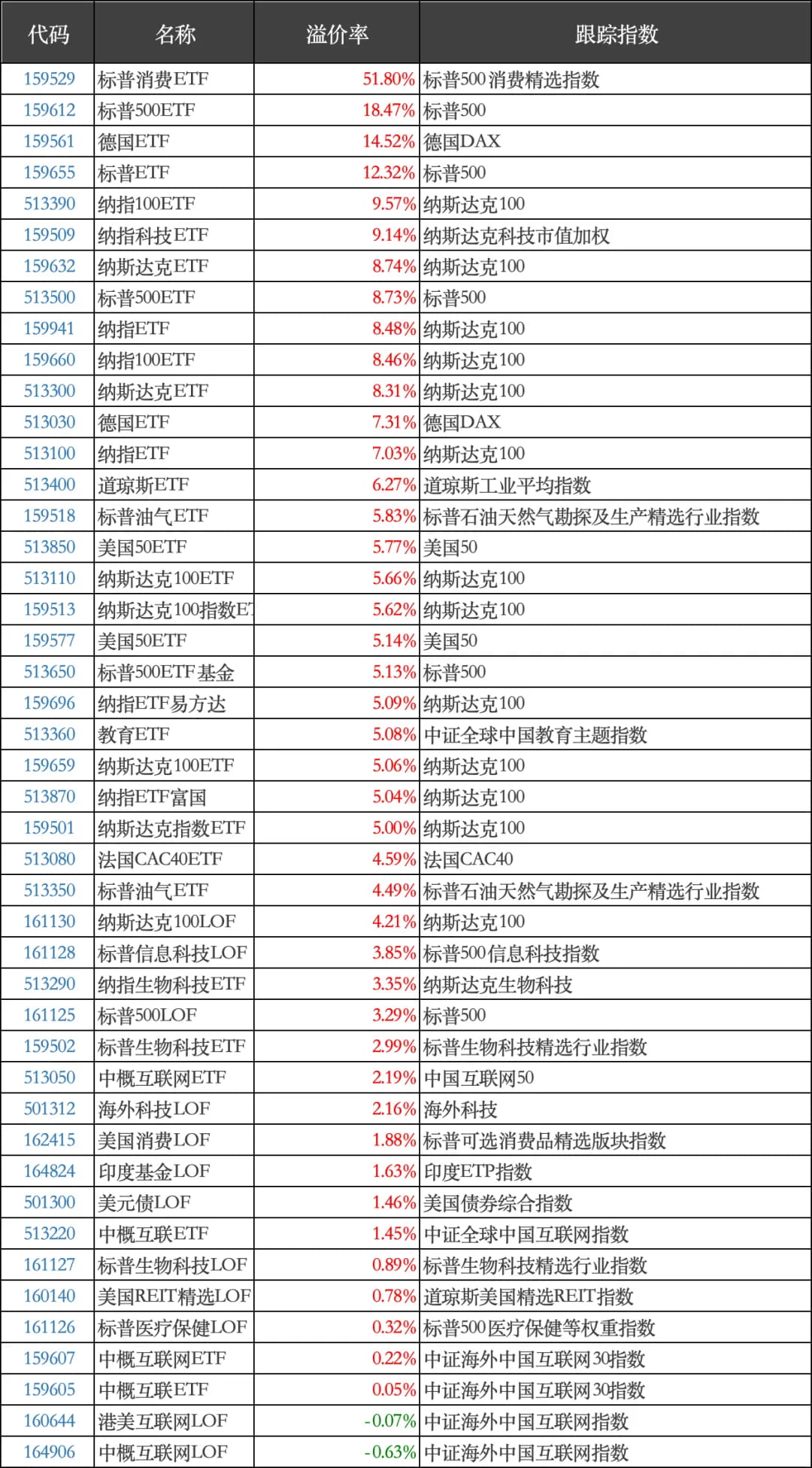 目前欧美场内qd基金的溢价情况