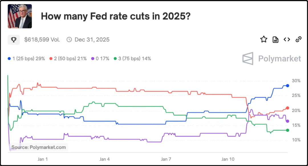 How many Fed rate cuts in 2025?