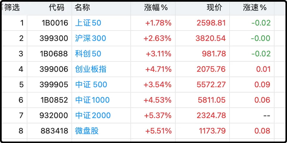 各大指数涨跌幅
