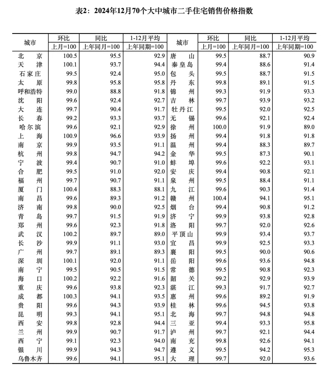 统计局又发布了最新一个月的全国70个大中城市的房价数据