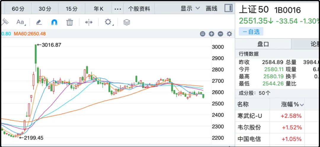 上证50