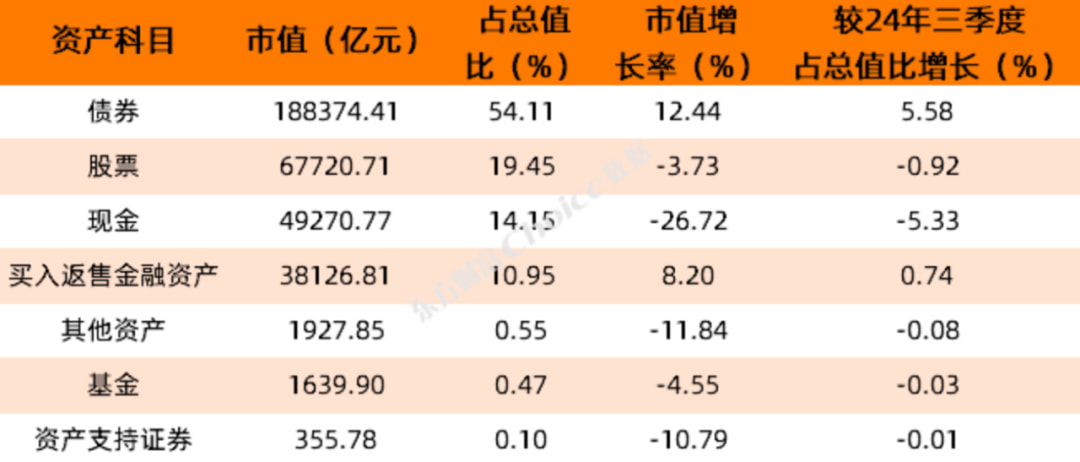 公募基金四季度资产配置变化
