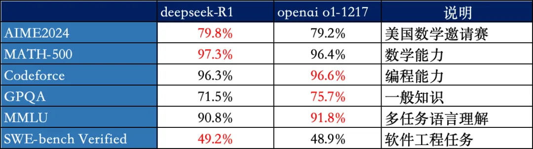 deepseek-R1 VS openai o1-1217