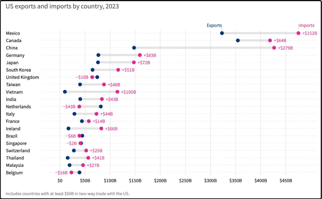 US exports and imports by country, 2023