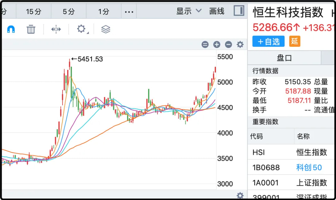恒生科技指数