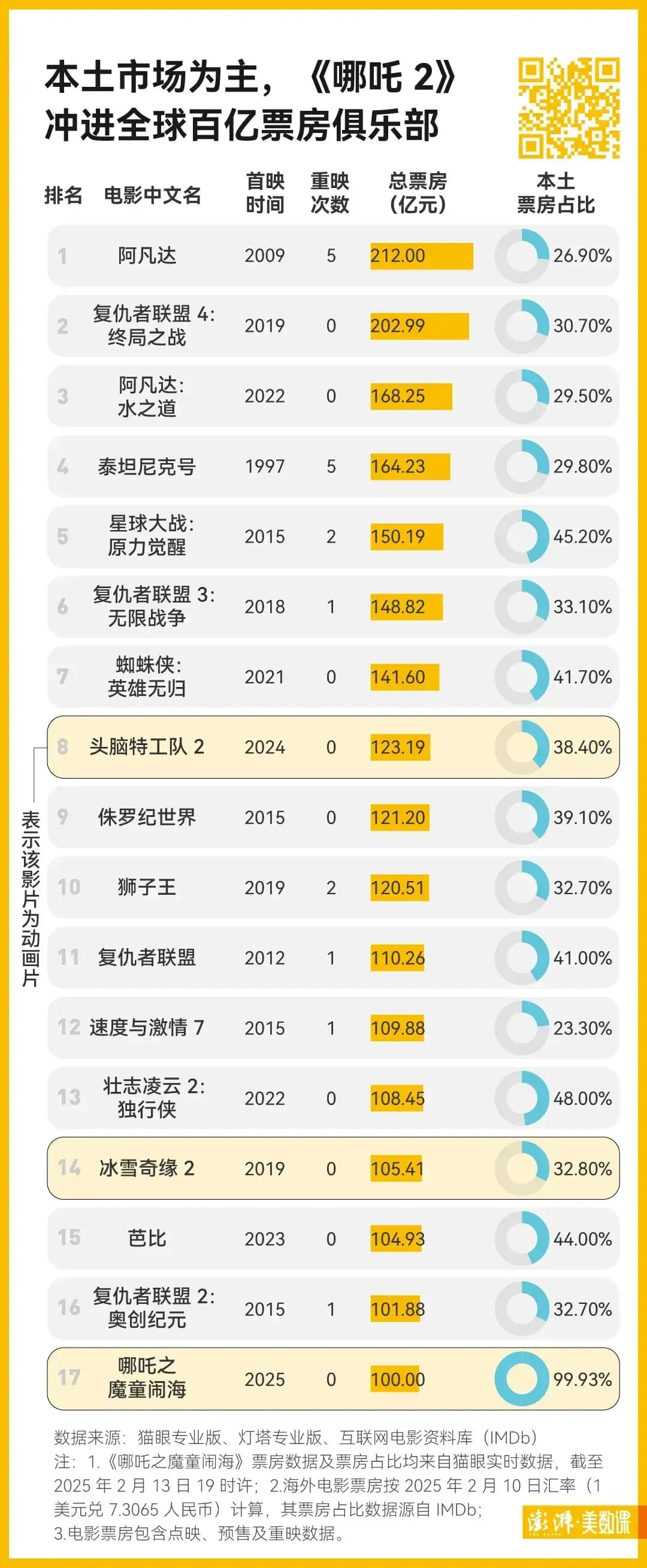 这几天社交媒体上聊的比较多的话题还是关于哪吒的票房