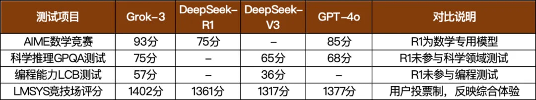 Grok3,它的表现究竟如何呢?