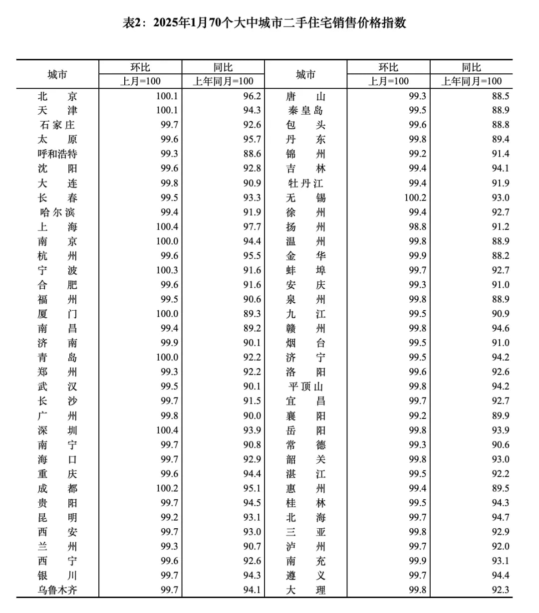 统计局最新发布了70个大中城市房价数据