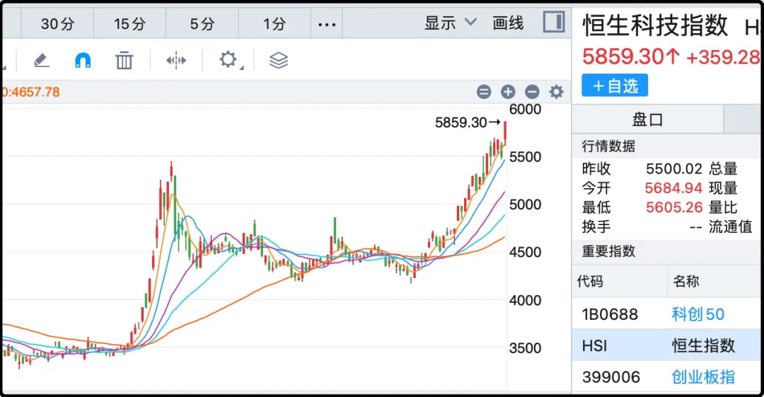 恒生科技指数