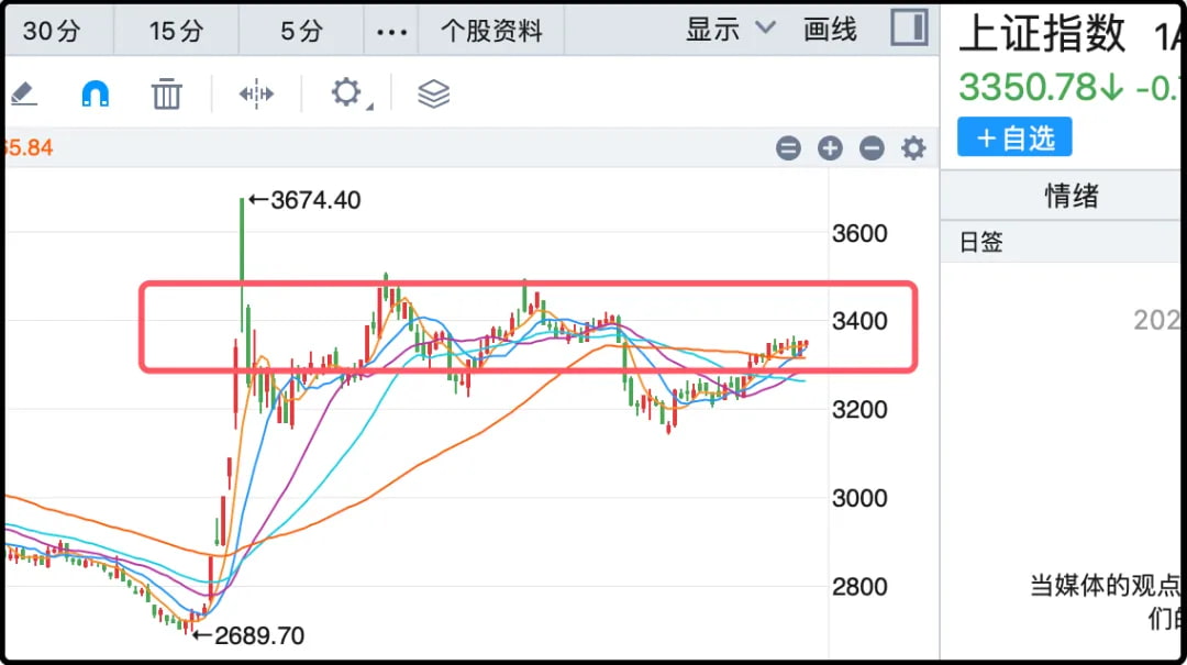 上证指数