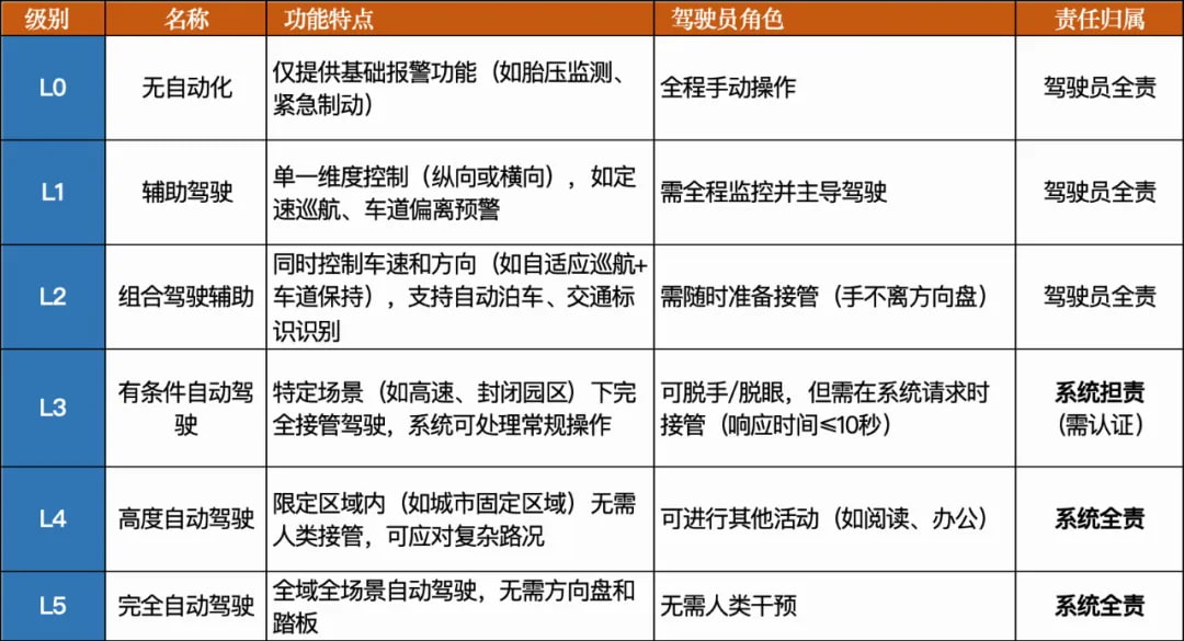 智驾等级表