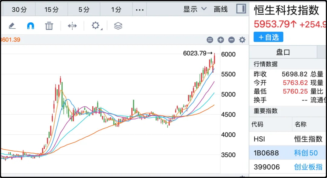 恒生科技指数