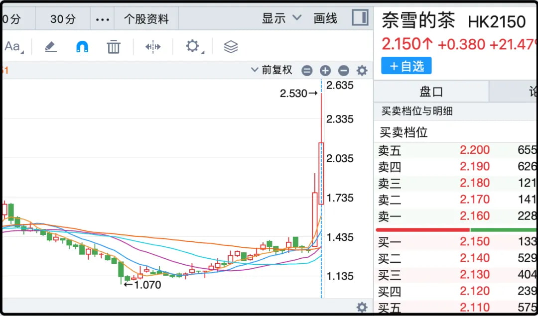 奈雪的茶K线