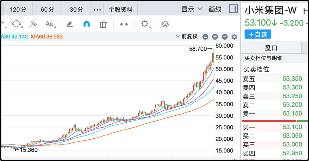 小米集团K线