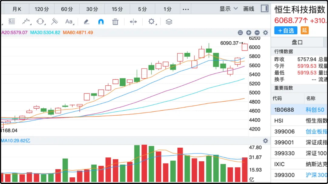 恒生科技指数