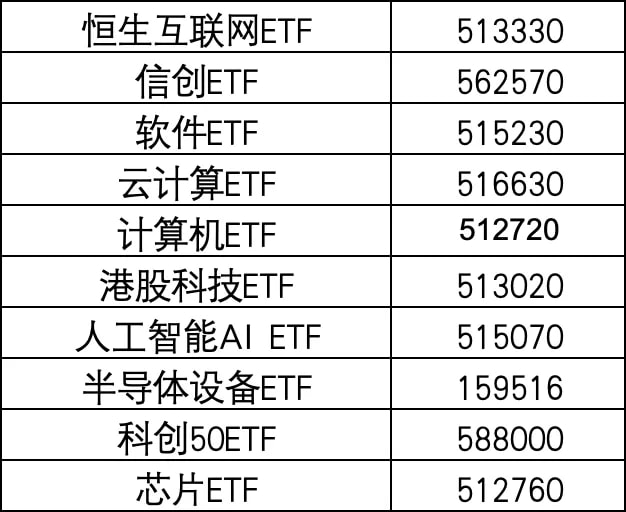 市面上含科量高的ETF