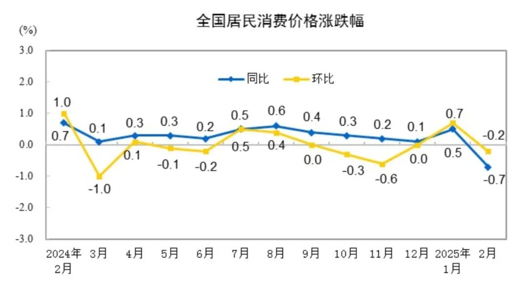 最新公布的2月份cpi同比下跌0.7%，ppi同比下跌2.2%