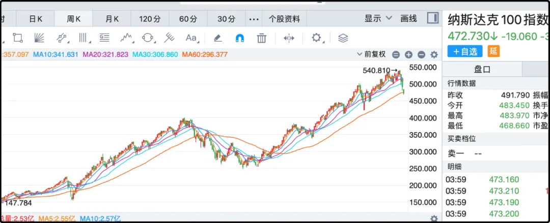 纳斯达克100指数