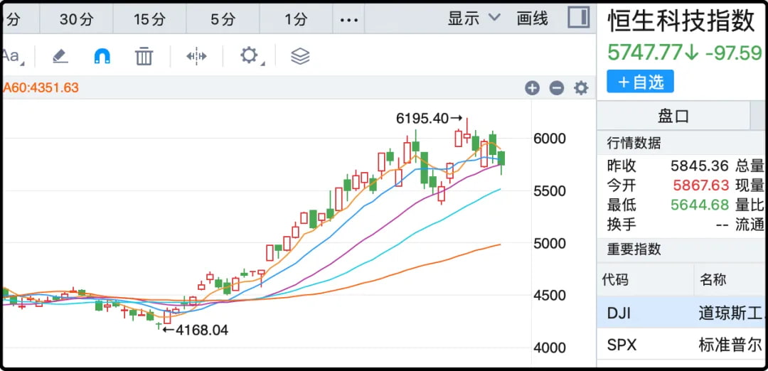 恒生科技指数