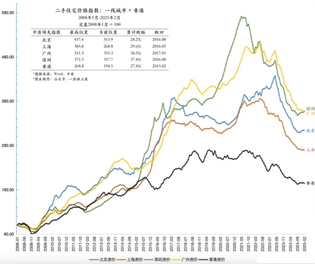 二手住宅价格指数
