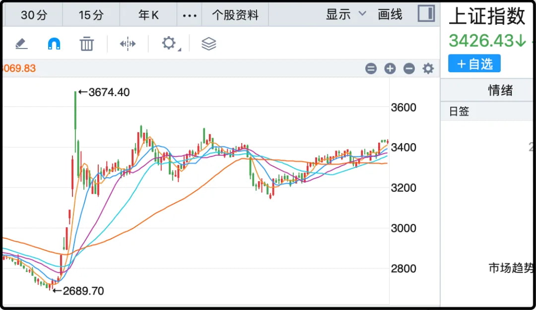上证指数