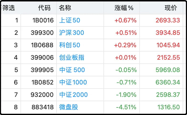 不同区位的指数涨幅图
