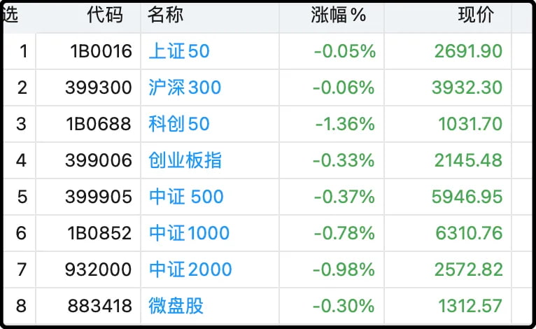 各大指数涨跌幅